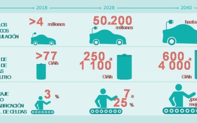 Plan de acción estratégico para las baterías: creación de una cadena de valor estratégica para las baterías en Europa